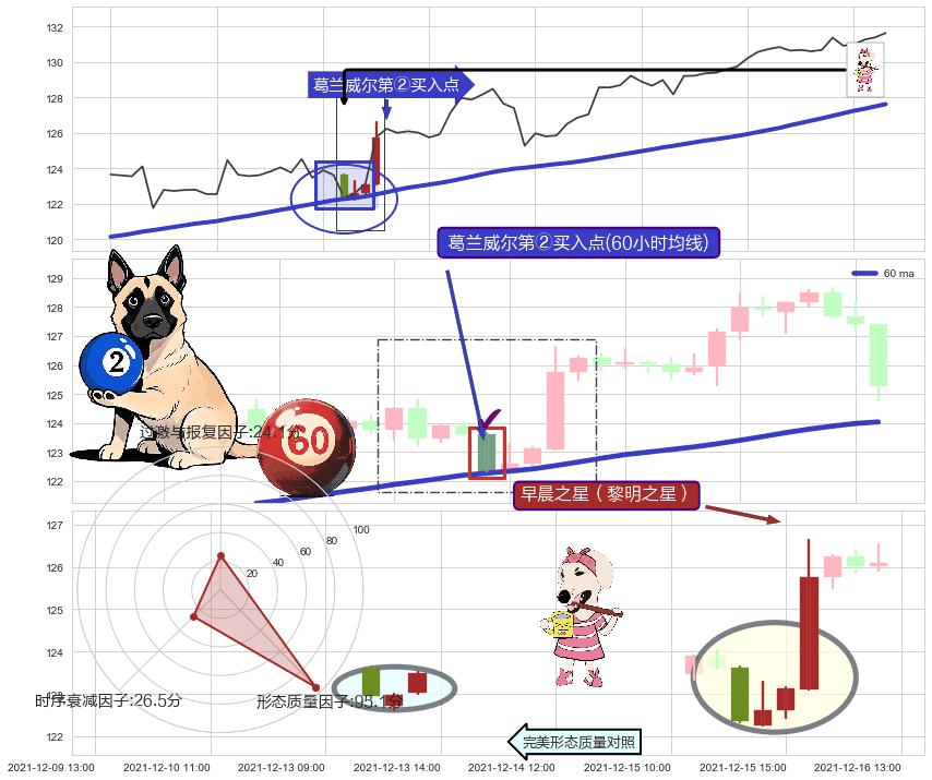 早晨之星（黎明之星）+红三兵 ➕ 葛兰威尔第②买入点