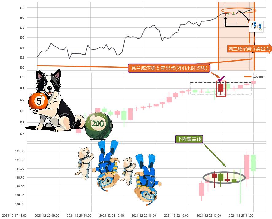 下降覆盖线+升势停顿 ➕ 葛兰威尔第⑤卖出点
