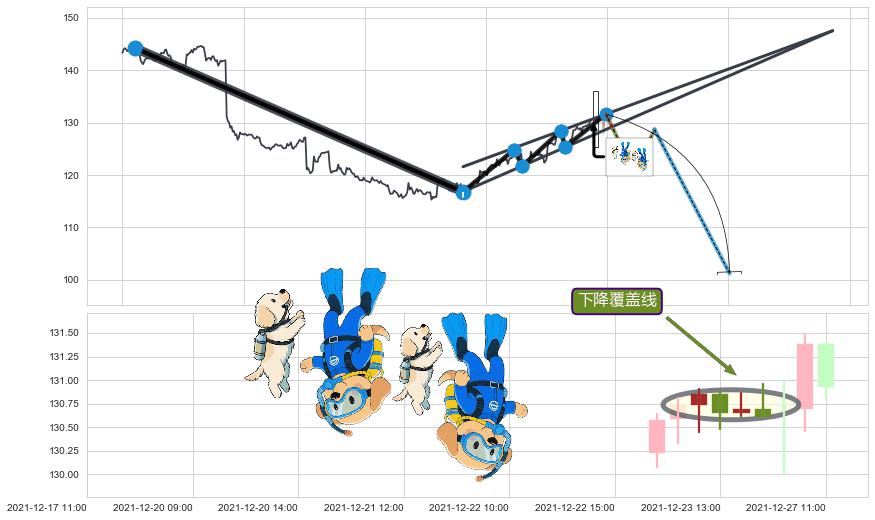 下降覆盖线+升势停顿 ➕ 突破整理