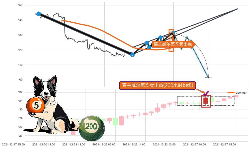 葛兰威尔第⑤卖出点+【战机起航】卖出点 ➕ 突破整理