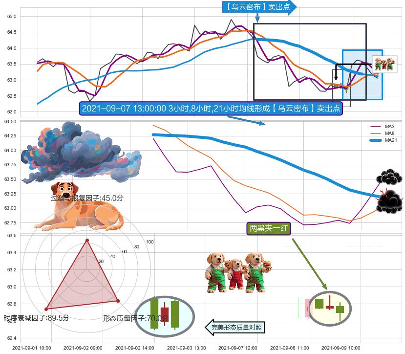 两黑夹一红+徐缓下降+看跌(高位倒锤头)流星线 ➕ 【乌云密布】卖出点