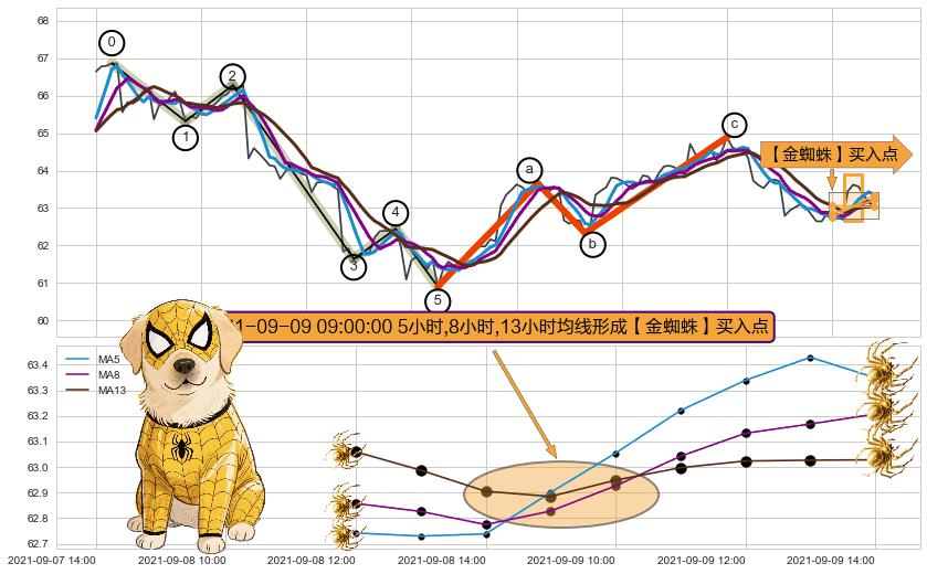 【金蜘蛛】买入点+【高山滑雪】买入点+葛兰威尔第⑧卖出点+【死亡谷】卖出点+【断头铡刀】卖出点+【乌云密布】卖出点 ➕ 调整浪ABC