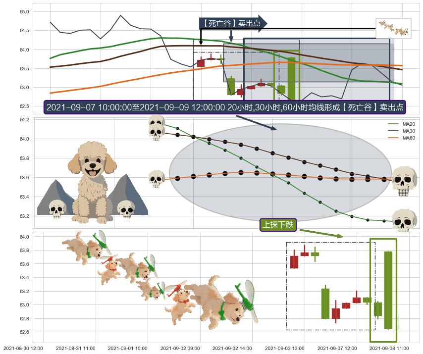 上探下跌+下降三部曲（降势三鹤）+升势受阻+两黑夹一红+看跌(高位倒锤头)流星线+徐缓下降 ➕ 【死亡谷】卖出点
