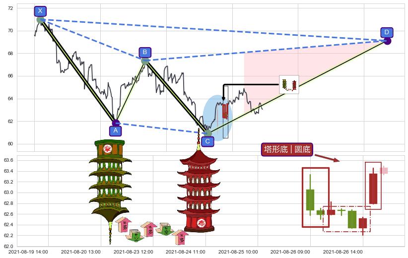 塔形底 | 圆底+上升覆盖线+降势受阻+上涨两颗星 | 上涨三颗星+红三兵+上涨螺旋桨形态+中流砥柱形态+单针探底（定海神针）+上升抵抗 ➕ 谐波(XABCD)