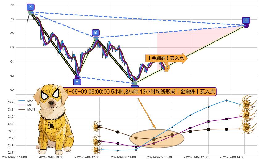 【金蜘蛛】买入点+【高山滑雪】买入点 ➕ 谐波(XABCD)