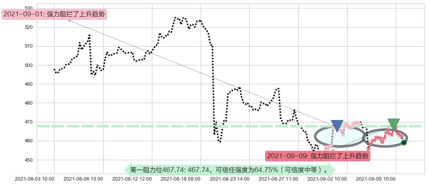 Illumina阻力支撑位图-阿布量化