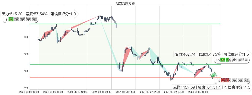 Illumina(usILMN)阻力支撑位图-阿布量化