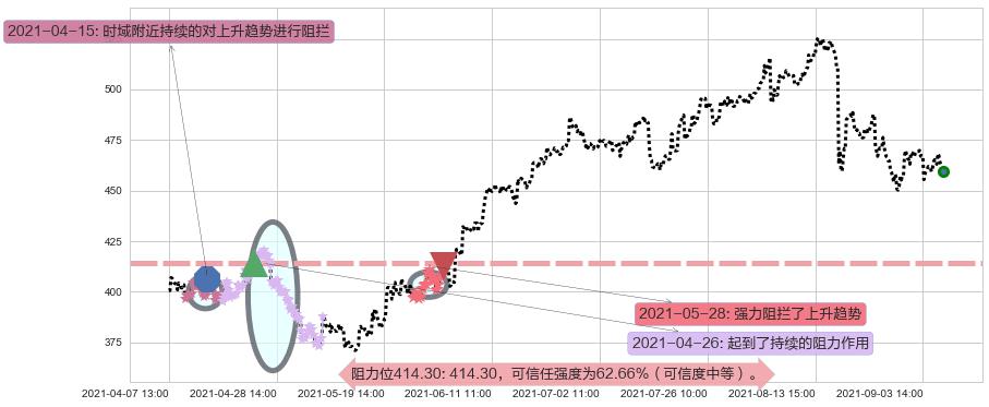Illumina阻力支撑位图-阿布量化