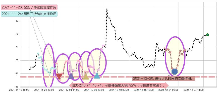 英特尔阻力支撑位图-阿布量化