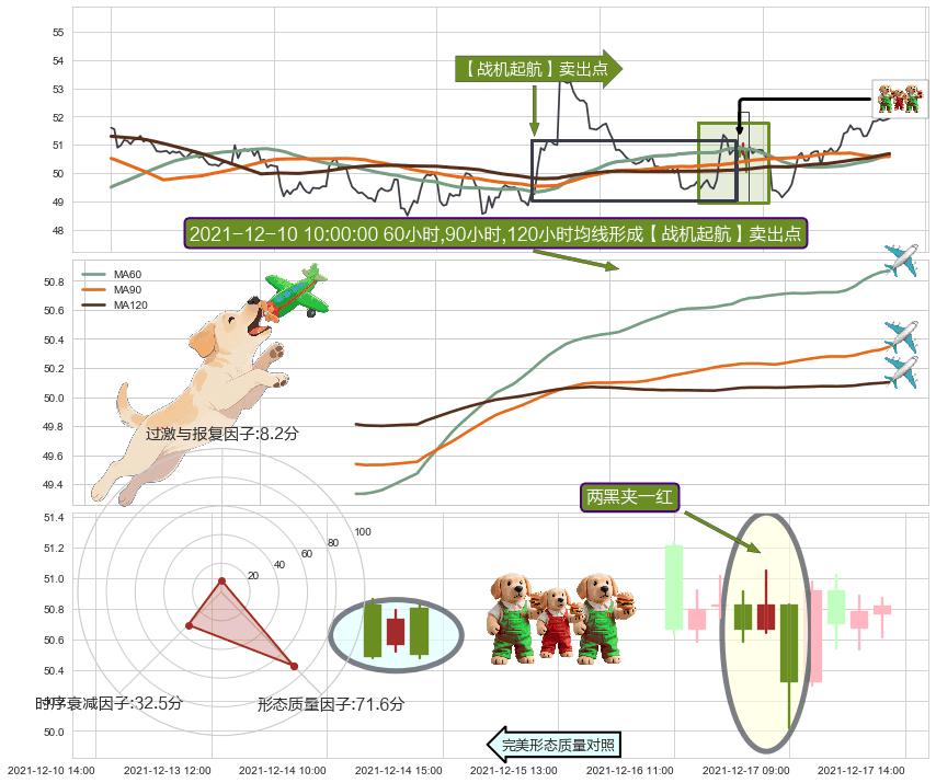 两黑夹一红+下跌镊子线（n形磁铁） ➕ 【战机起航】卖出点