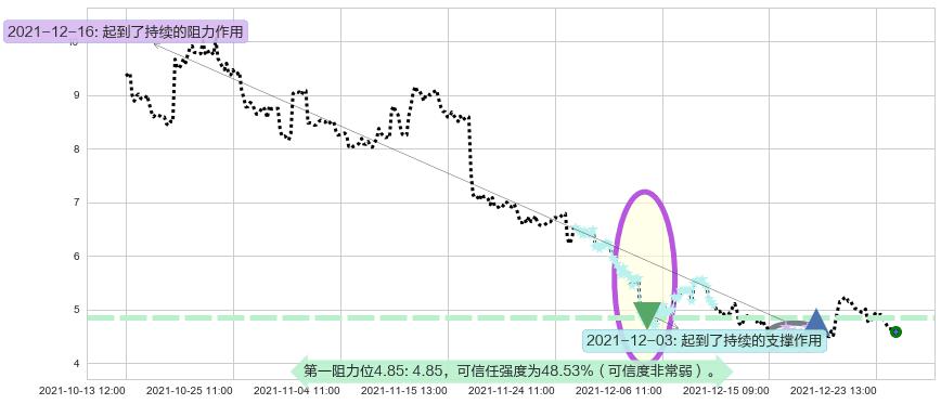 爱奇艺阻力支撑位图-阿布量化