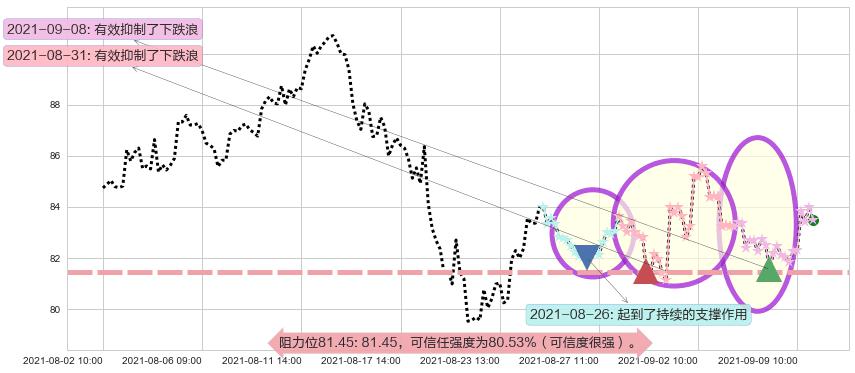 iRobot阻力支撑位图-阿布量化