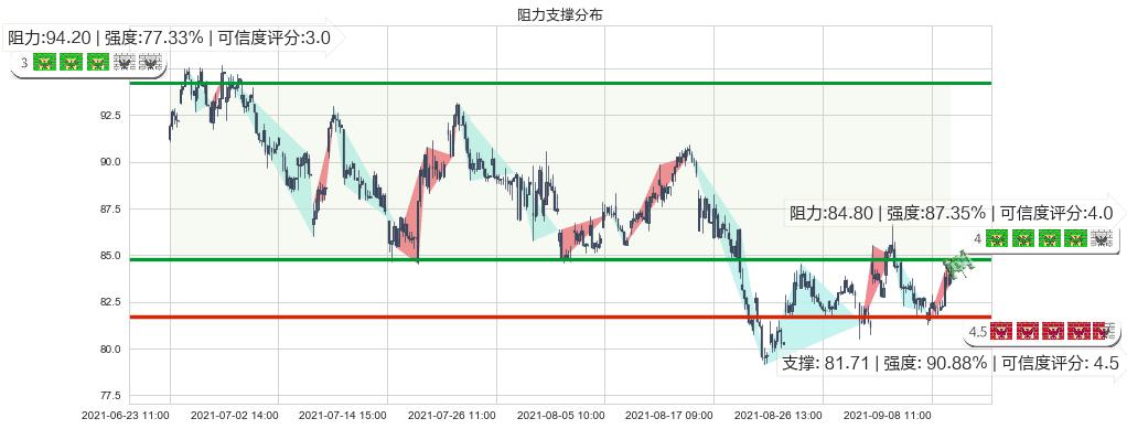 iRobot(usIRBT)阻力支撑位图-阿布量化