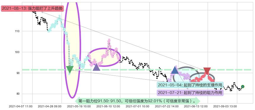 iRobot阻力支撑位图-阿布量化