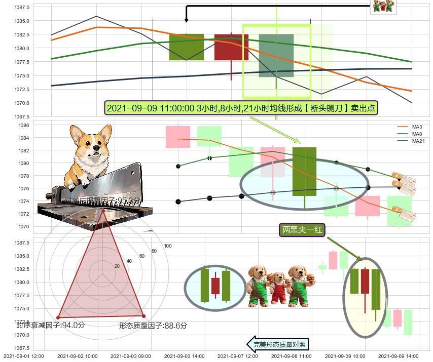 两黑夹一红+黄昏之星（夜星） ➕ 【断头铡刀】卖出点