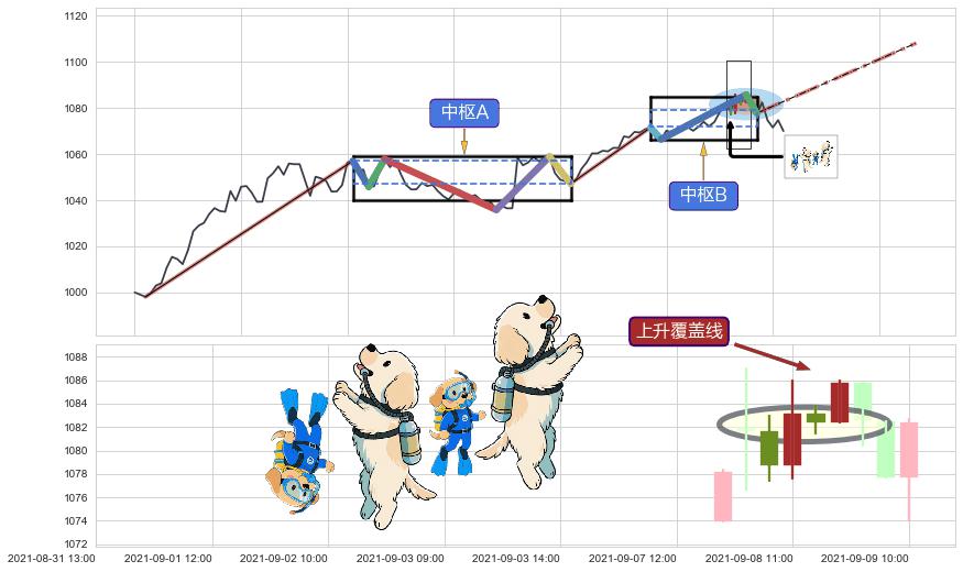 上升覆盖线+多方尖兵+两红夹一黑+中流砥柱形态+下探上涨+冉冉上升|稳步上涨+锤头线（锤子线） ➕ 缠论中枢点