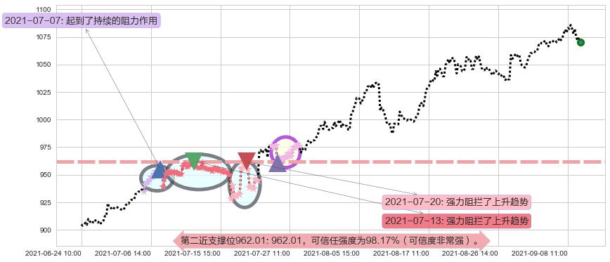 达芬奇手术机器人阻力支撑位图-阿布量化