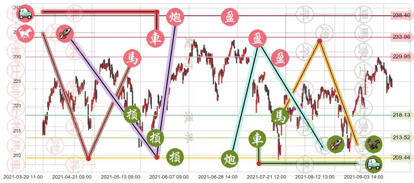 罗素2000指数ETF(usIWM)止盈止损位分析