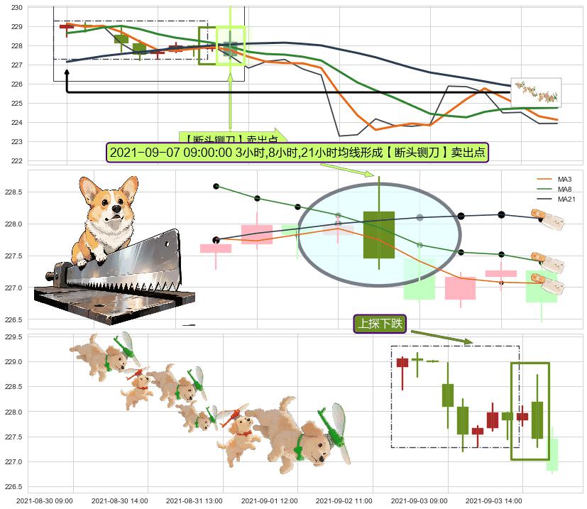 上探下跌+绵绵阴跌|下跌不止+阴包阳(穿头破脚)+黄昏之星（夜星） ➕ 【断头铡刀】卖出点
