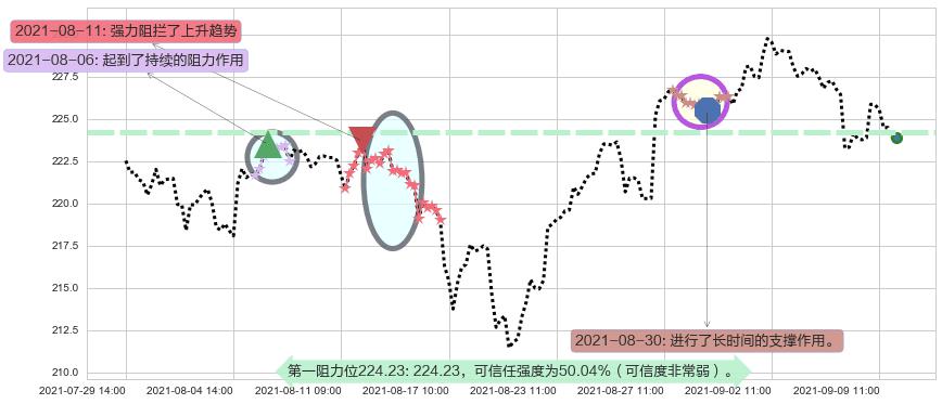 罗素2000指数ETF阻力支撑位图-阿布量化