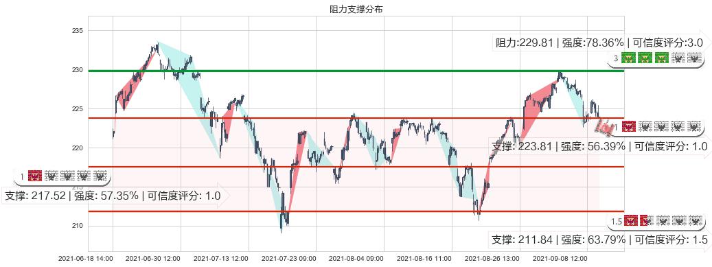 罗素2000指数ETF(usIWM)阻力支撑位图-阿布量化