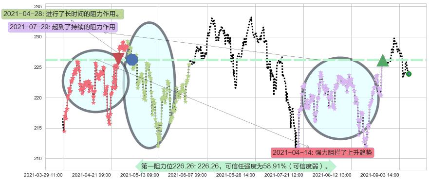 罗素2000指数ETF阻力支撑位图-阿布量化