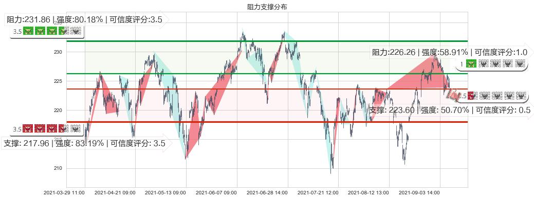罗素2000指数ETF(usIWM)阻力支撑位图-阿布量化