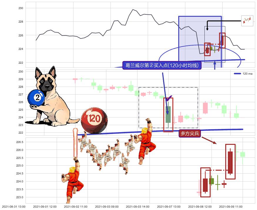 多方尖兵+塔形底 | 圆底+降势停顿 ➕ 葛兰威尔第②买入点