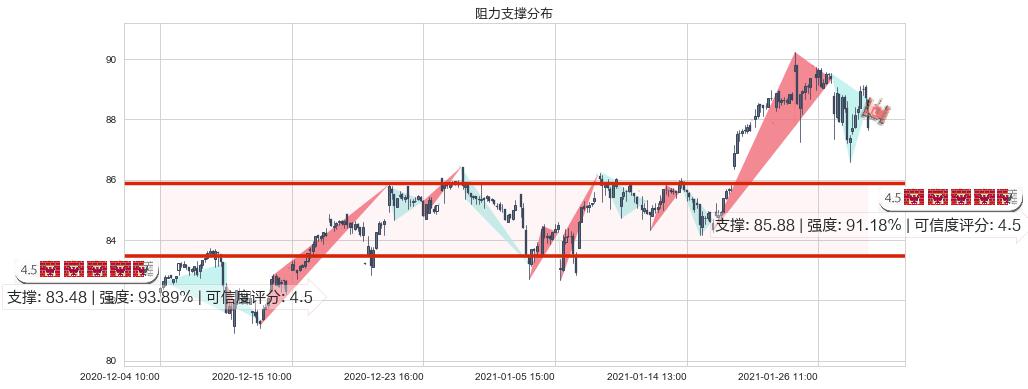 美国科技ETF-iShares(usIYW)阻力支撑位图-阿布量化