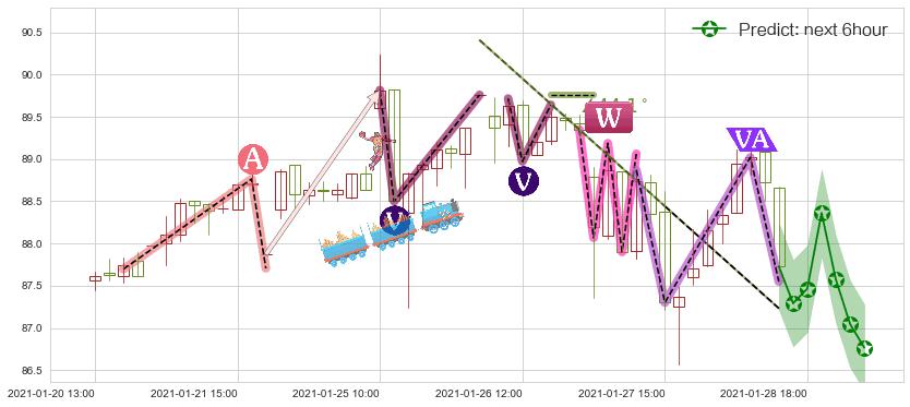 预测美国科技ETF-iShares(usIYW)价格K线图-阿布量化