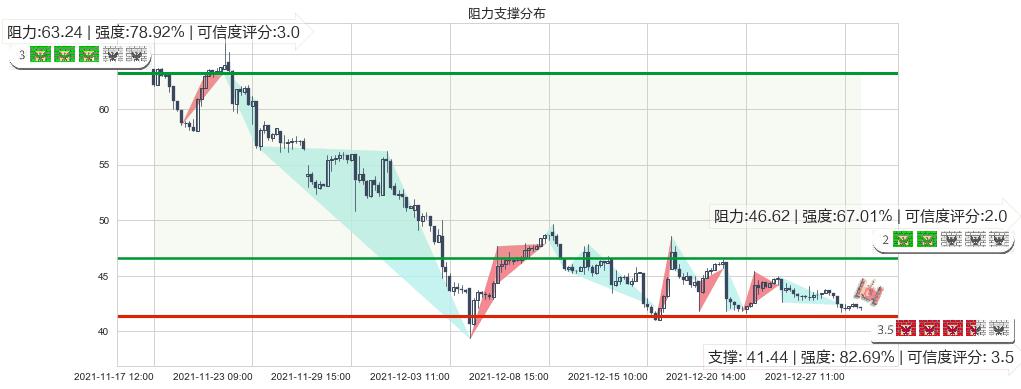 晶科能源(usJKS)阻力支撑位图-阿布量化