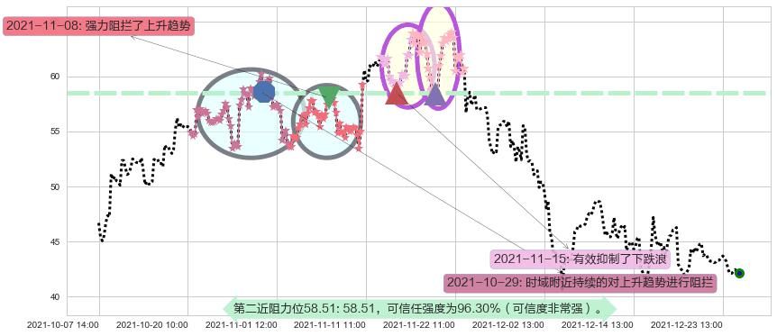 晶科能源阻力支撑位图-阿布量化