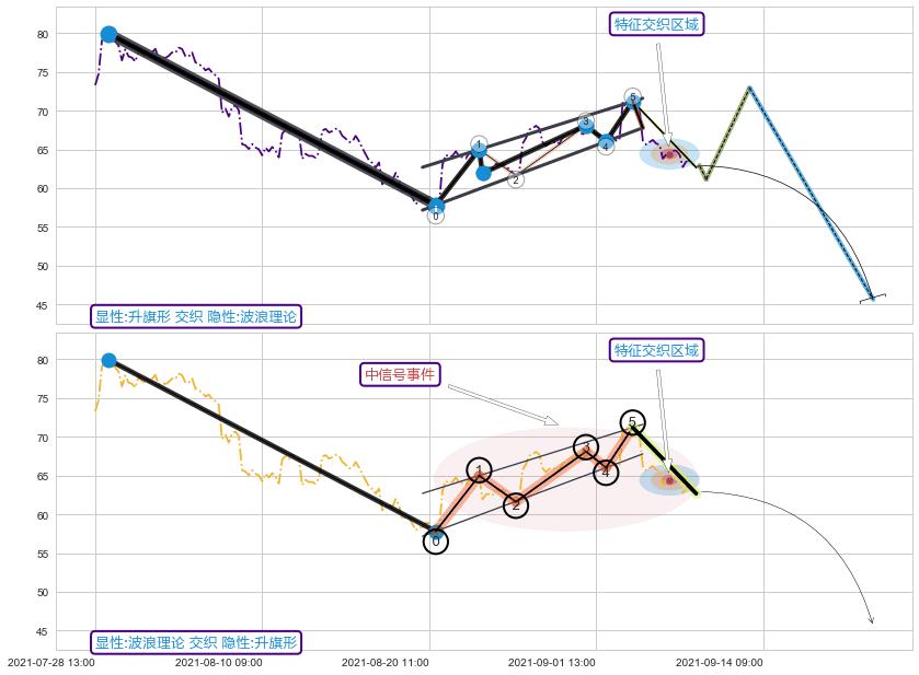 调整浪ABC+趋势线+调整浪ABC+缠论中枢点 ➕ 突破整理