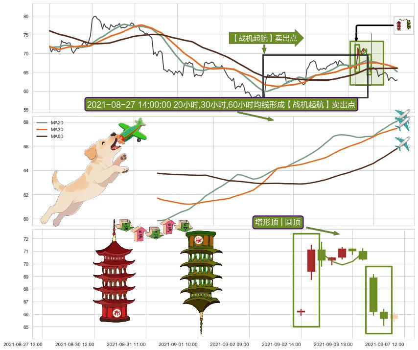 塔形顶 | 圆顶+下跌两颗星 ｜ 下跌三颗星+下降三部曲（降势三鹤）+顶部尽头线（下山虎）+下跌抵抗+下跌孤独十字星 ➕ 【战机起航】卖出点