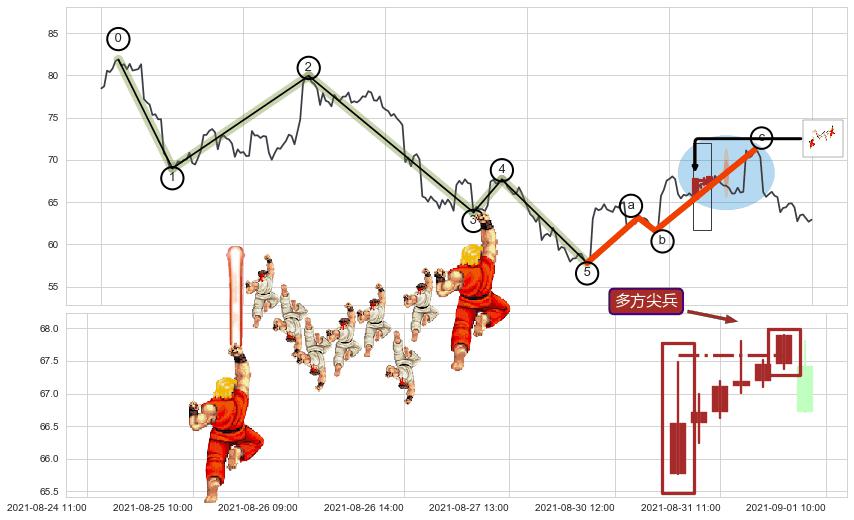 多方尖兵+冉冉上升|稳步上涨+低档五阳线+两红夹一黑+上涨镊子线（U形磁铁）+阳包阴(穿头破脚)+塔形顶 | 圆顶+升势停顿+下跌两颗星 ｜ 下跌三颗星+下降三部曲（降势三鹤）+下跌Pinbar组合信号+下跌镊子线（n形磁铁）+顶部尽头线（下山虎）+下跌螺旋桨+看跌(高位倒锤头)流星线+下跌抵抗+下跌孤独十字星 ➕ 调整浪ABC