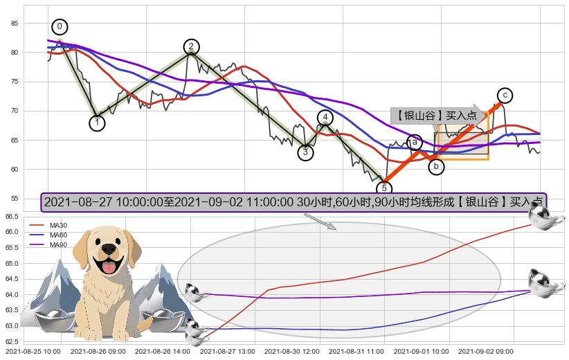 【银山谷】买入点+【高山滑雪】买入点+葛兰威尔第⑧卖出点+【死亡谷】卖出点+【毒蜘蛛】卖出点+【绝命跳】卖出点+【战机起航】卖出点 ➕ 调整浪ABC