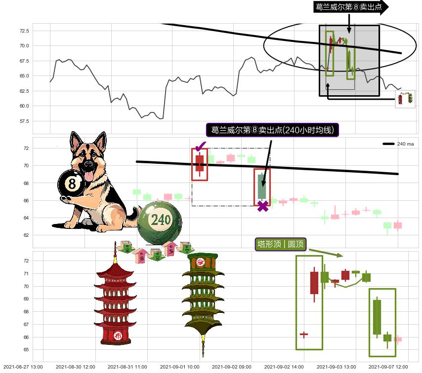 塔形顶 | 圆顶+下跌两颗星 ｜ 下跌三颗星+下降三部曲（降势三鹤）+下跌镊子线（n形磁铁）+顶部尽头线（下山虎）+下跌抵抗+下跌孤独十字星 ➕ 葛兰威尔第⑧卖出点