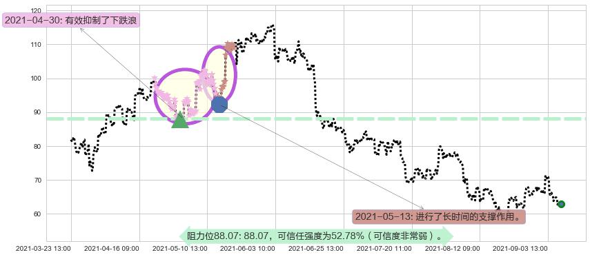 小金矿3X多-Direxion阻力支撑位图-阿布量化