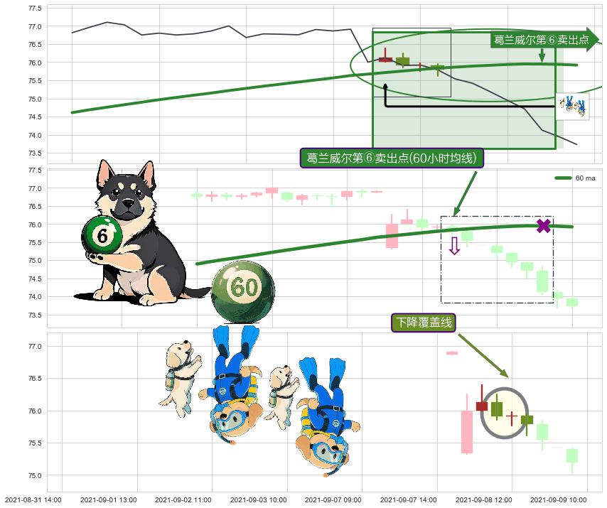 下降覆盖线+下跌抵抗+两黑夹一红+射击之星形态+看跌(高位倒锤头)流星线 ➕ 葛兰威尔第⑥卖出点