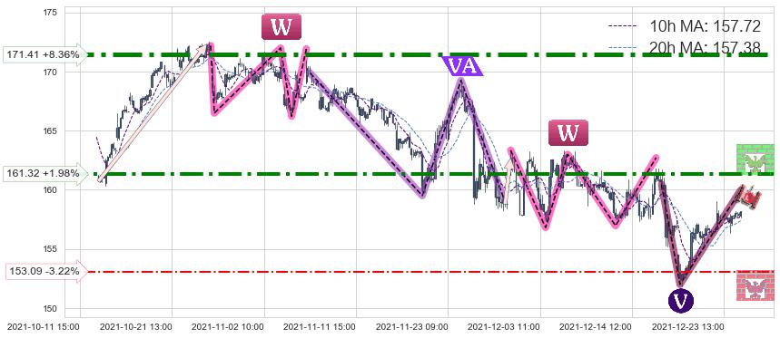 摩根大通(JPM)中线趋势趋势阶段分析图-阿布量化