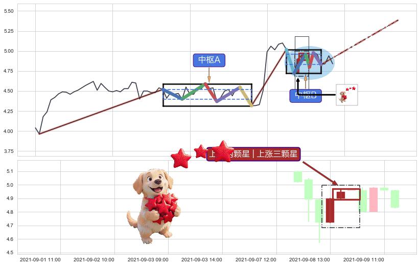 上涨两颗星 | 上涨三颗星+上升三部曲（升势三鸦）+锤头线（锤子线） ➕ 缠论中枢点