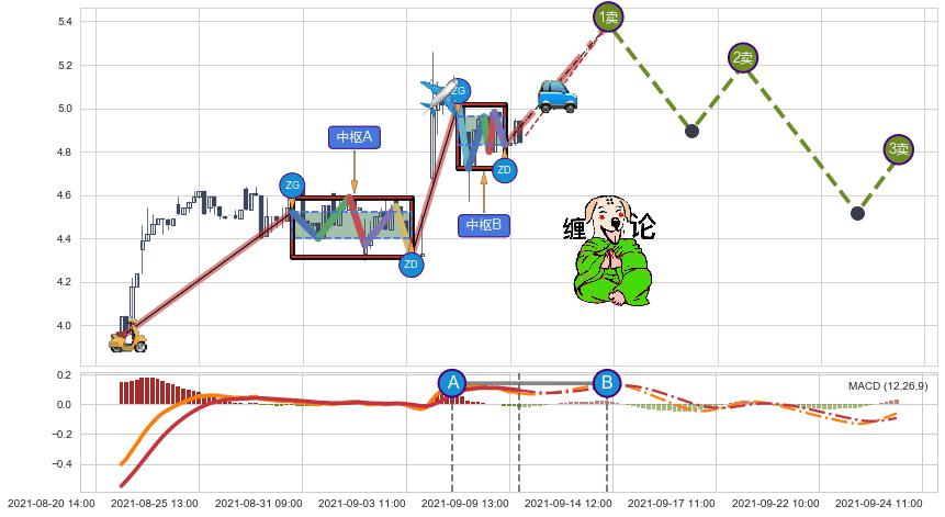 缠论买卖点分析