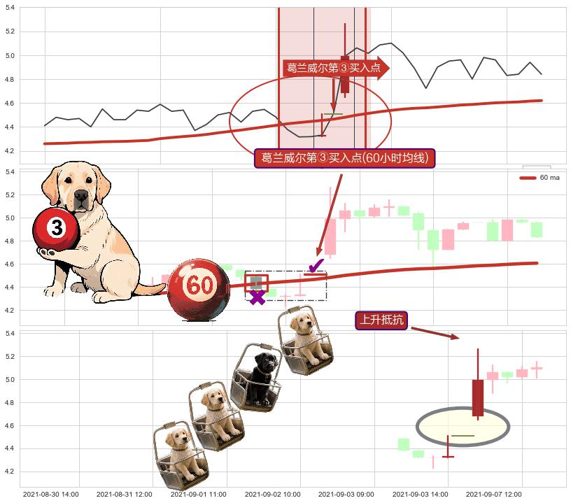 上升抵抗+两红夹一黑+上涨两颗星 | 上涨三颗星+锤头线（锤子线） ➕ 葛兰威尔第③买入点