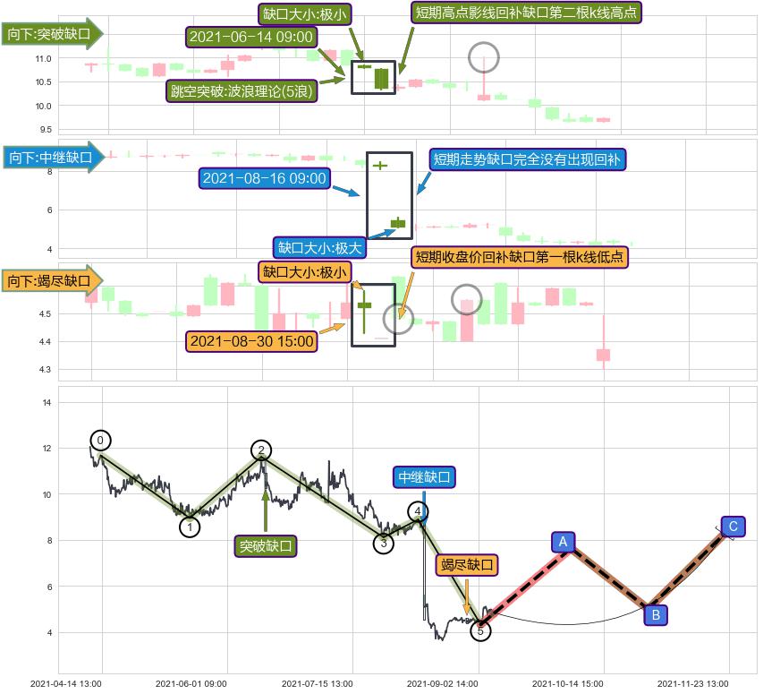 跳空缺口➕5浪主体