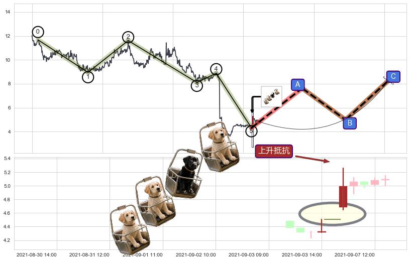 上升抵抗+降势停顿+上涨两颗星 | 上涨三颗星+上升三部曲（升势三鸦）+两红夹一黑+锤头线（锤子线）+看涨(低位)倒锤头线 ➕ 调整浪ABC