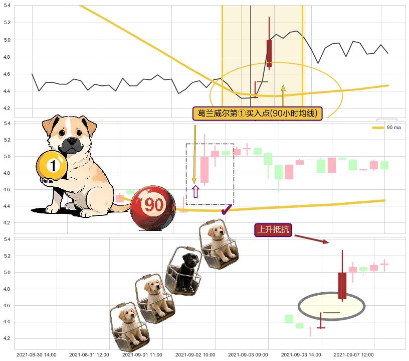 上升抵抗+两红夹一黑+上涨两颗星 | 上涨三颗星+锤头线（锤子线） ➕ 葛兰威尔第①买入点