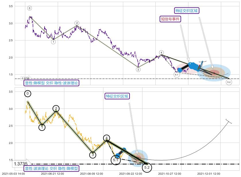 5浪主体 ➕ 突破整理