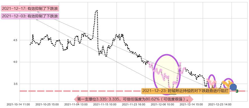康迪车业阻力支撑位图-阿布量化