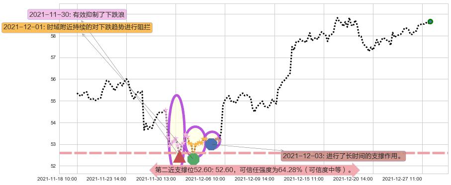 可口可乐阻力支撑位图-阿布量化