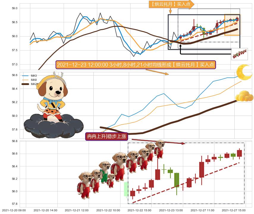 冉冉上升|稳步上涨+上升覆盖线+两红夹一黑+上涨两颗星 | 上涨三颗星 ➕ 【烘云托月】买入点